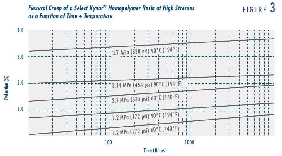 flexural-creep-kynar-function-time-temperature